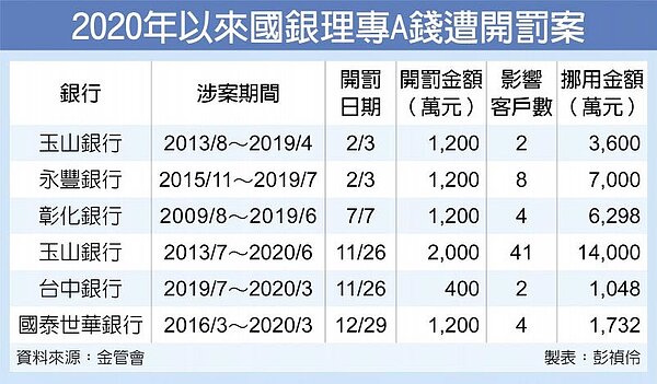 2020年以來國銀理專A錢遭開罰案。圖/彭禎伶
