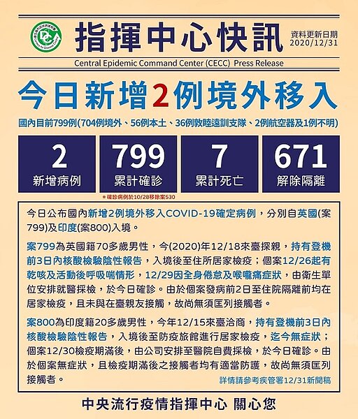 國內新增2例境外移入COVID-19確定病例,分別自英國及印度入境。圖/截自臉書專頁《疾病管制署 - 1922防疫達人》
