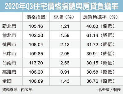 2020年Q3住宅價格指數與房貸負擔率。表/翁至威製