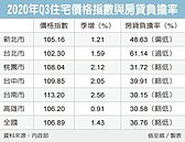 住宅價格指數　台南漲最多