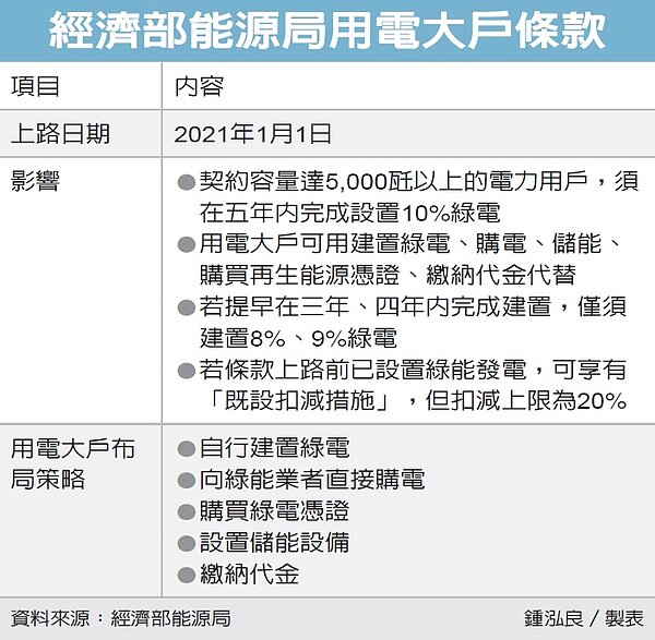 經濟部能源局用電大戶條款。表／鍾泓良製