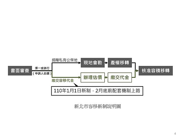 容積移轉雙軌制流程示意圖。圖/新北市政府提供