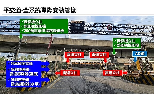 障礙物自動偵測系統。圖/台鐵局提供