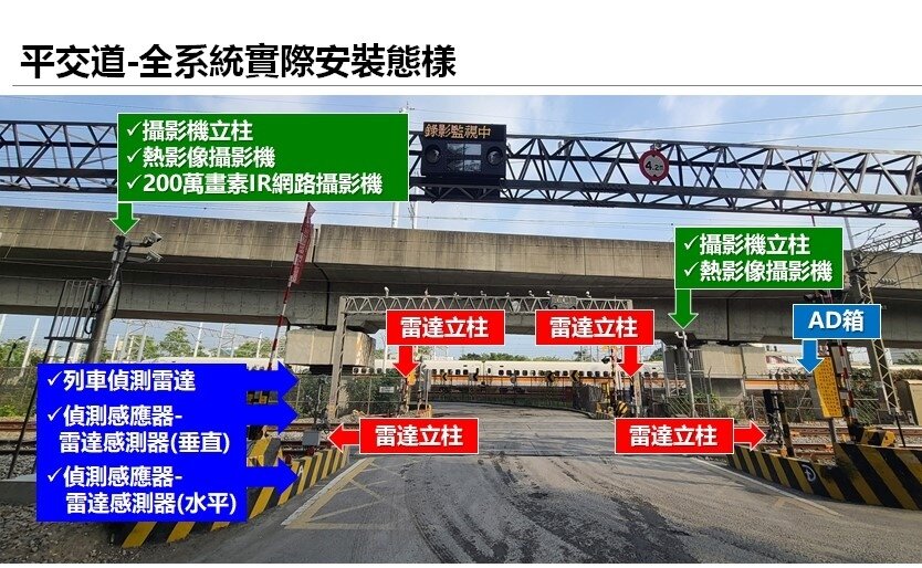 比緊急按鈕更快 全台103處平交道設 障礙物自動偵測系統 好房網news