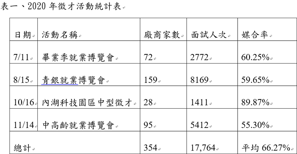 北市失業人口創6年高峰。圖／台北市政府提供