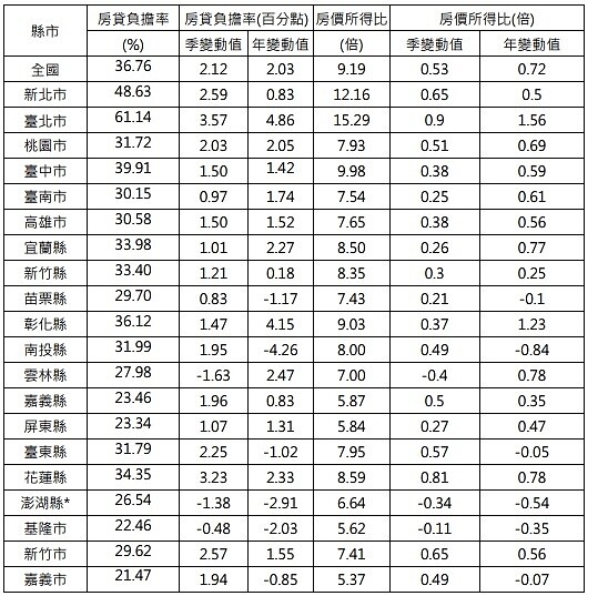 109 年第 3 季房價負擔能力指標。圖/內政部提供