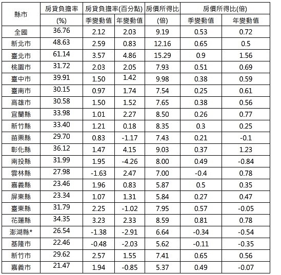 109 年第 3 季房價負擔能力指標。圖／內政部提供