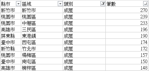 2020/12/23至2021/01/02實價登錄交易筆數。