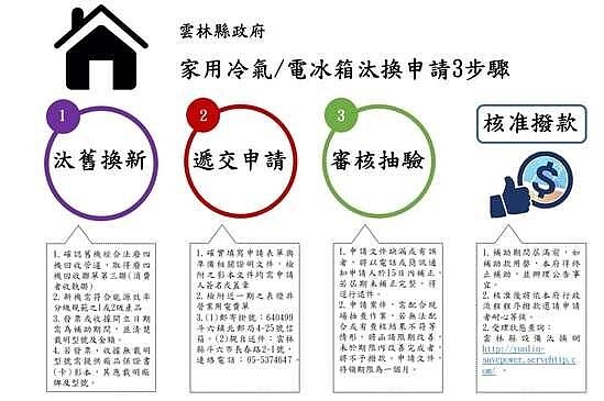 第三期節能設備汰換補助,於110年2月22日起開放申請。圖/雲林縣政府新聞處提供