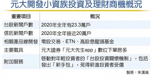 元大開發小資族投資及理財商機概況