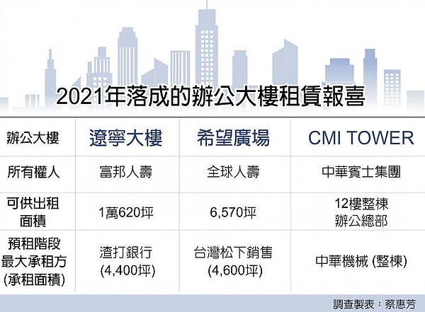 2021年落成的辦公大樓租賃報喜。圖/中國時報