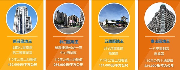 新莊、林口、五股、泰山各區110年度公告土地現值漲幅,分別是1.43%、2.45%、0.51%、4.03%。圖/新莊地政事務所