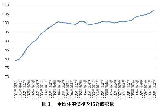 內政部住宅價格季指數趨勢圖(資料來源:內政部,統計至2020年第三季。)