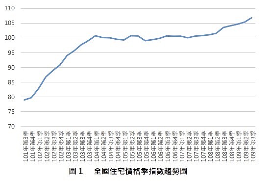 內政部住宅價格季指數趨勢圖（資料來源:內政部，統計至2020年第三季。）
