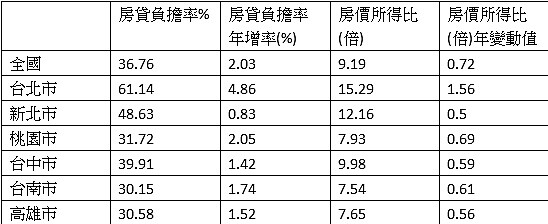 六大都會房價所得比（資料來源:內政部，統計至2020年第三季）