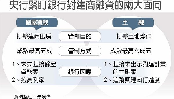 央行緊盯銀行對建商融資的兩大面向
