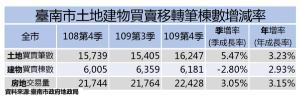 台南市土地建物買賣移轉筆棟數增減率。圖／台南市地政局提供