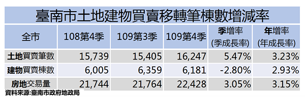 台南市土地建物買賣移轉筆棟數增減率。圖／台南市地政局提供