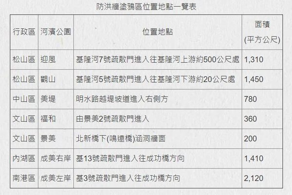 防洪牆塗鴉區位置地點一覽表。圖／台北市水利處提供