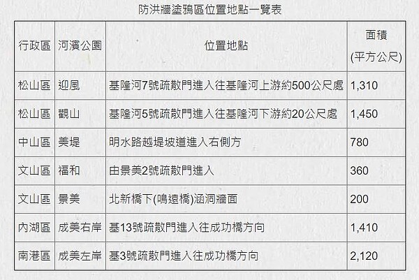 防洪牆塗鴉區位置地點一覽表。圖/台北市水利處提供