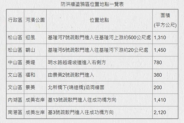 防洪牆塗鴉區位置地點一覽表。圖／台北市水利處提供