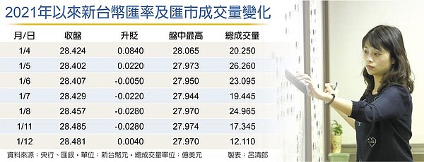 2021年以來新台幣匯率及匯市成交量變化