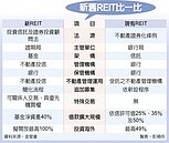 來當包租公　金管會推新版REIT
