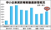 中小企紓困貸款　突破2380億