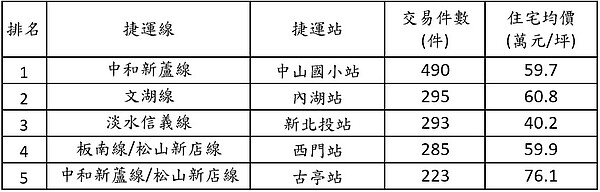 中山國小站穩坐北市捷運之首。圖／永慶房產集團提供