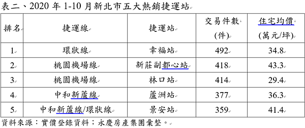 2020年1-10月新北市五大熱銷捷運站。圖/永慶房產集團提供