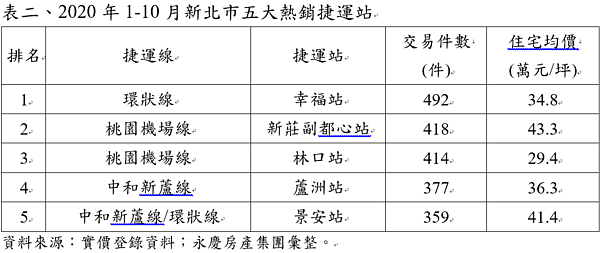 2020年1-10月新北市五大熱銷捷運站。圖／永慶房產集團提供