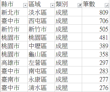 實價登錄20210103~20210112成屋交易筆數前十名。