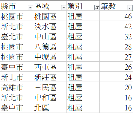 實價登錄20210103~20210112租屋交易筆數前十名。