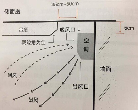 冷氣循環。圖／翔翰室內裝修設計總監盧淑媛提供