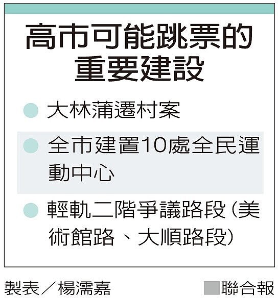 高市可能跳票的重要建設。圖／聯合報提供