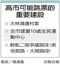 高市總預算仍卡關　捷運、輕軌恐延宕