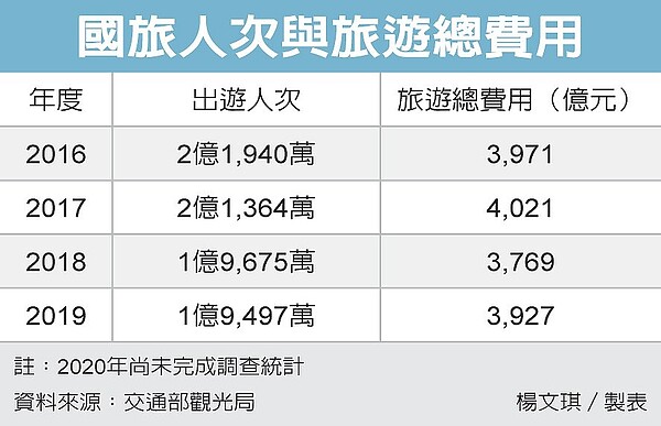 國旅人次，恐連四年下滑。圖／經濟日報提供