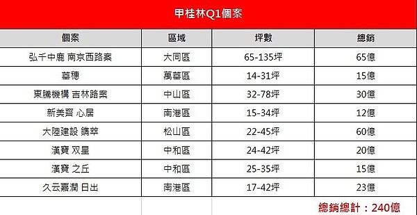 指標代銷甲桂林廣告副董曹瑞濱表示，今年房市雖有政府打炒房的政策壓抑，但看好市場在剛性需求客戶的需求支撐下，認為今年房市仍將持穩表現，因此公司今年首季也將祭出總銷高達240億元的八大新案搶攻市場。