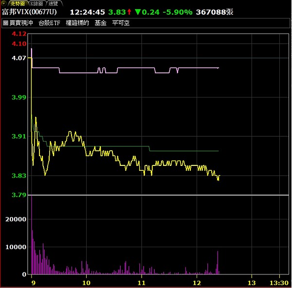 市場避險指標富邦VIX（00677U）溢價過大，證交所13日特別發新聞稿示警。圖／聯合報資料照