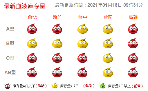 根據台灣血液基金會提供的最新血液庫存量資訊,國內4種血型的庫存量都極度欠缺。圖/取自台灣血液基金會網站