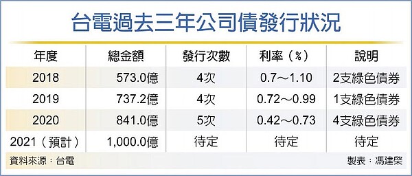 台電過去三年公司債發行狀況