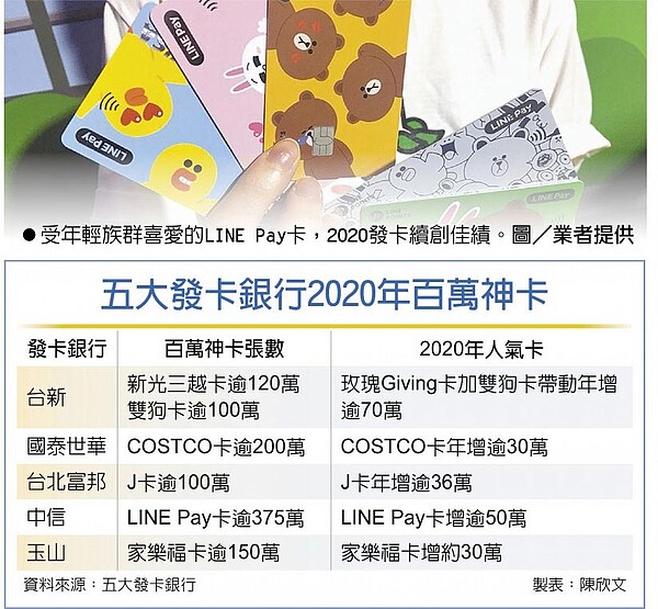 受年輕族群喜愛的LINE Pay卡,2020發卡續創佳績。圖/業者提供 五大發卡銀行2020年百萬神卡