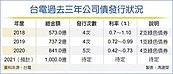 擴大綠能投資　台電今年發債衝千億　史上新高