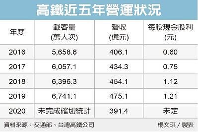高鐵近五年營運狀況