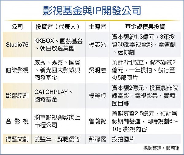 影視基金與IP開發公司。中時報系資料照