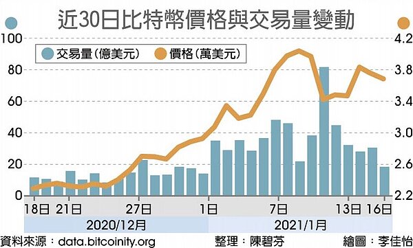 近30日比特幣價格與交易量變動