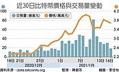 比特幣太火　台灣開戶數增二倍