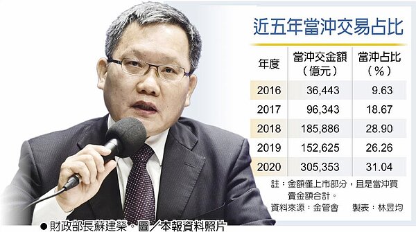 近五年當沖交易占比,財政部長蘇建榮。圖/中時報系資料照