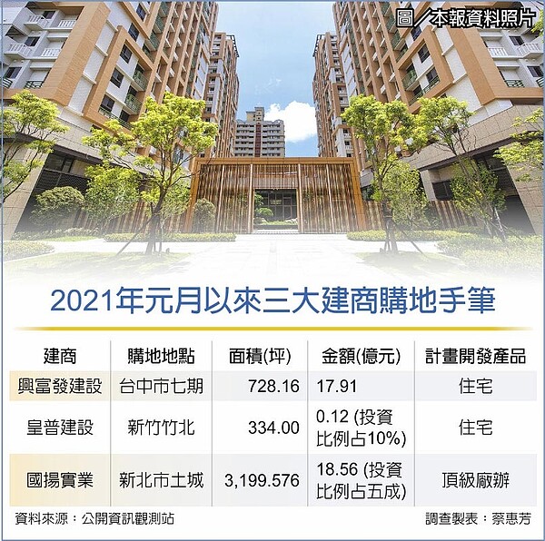 2021年元月以來三大建商購地手筆 圖/本報資料照片