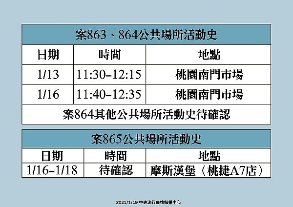 案863、864、865活動史。圖/疾管署提供